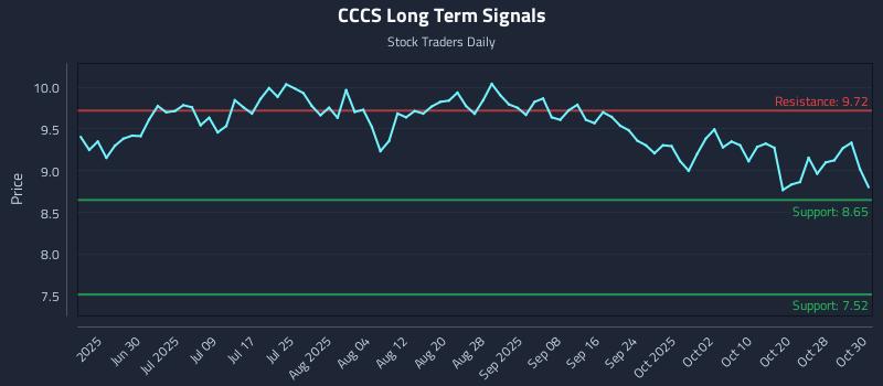 CCCS Long Term Analysis for December 16 2025