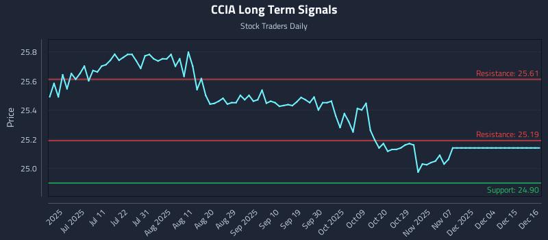 CCIA Long Term Analysis for December 16 2025