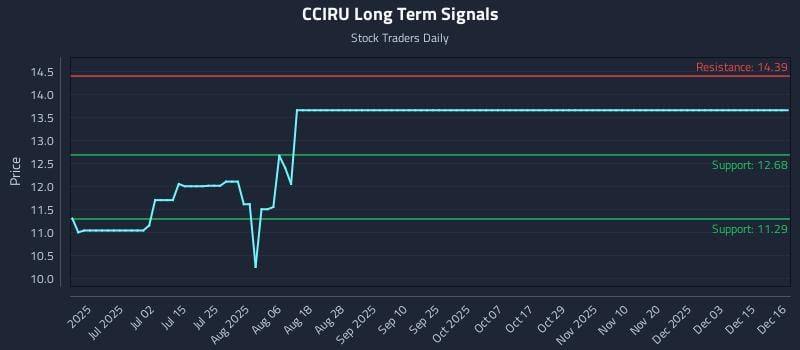CCIRU Long Term Analysis for December 16 2025