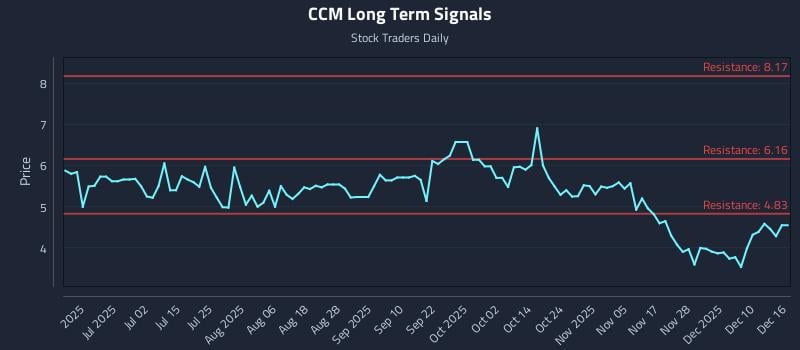 CCM Long Term Analysis for December 16 2025