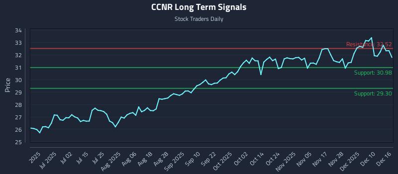 CCNR Long Term Analysis for December 16 2025