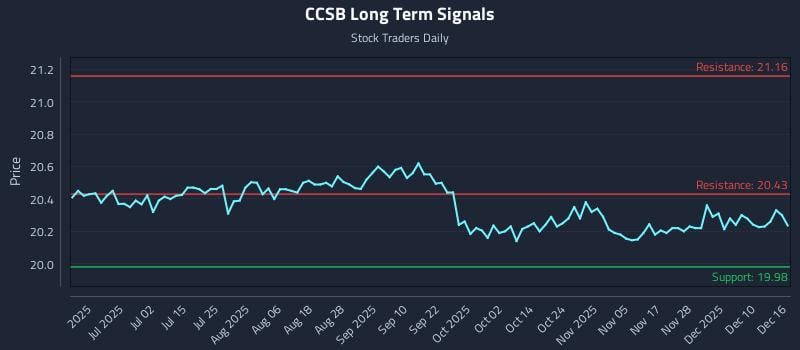 CCSB Long Term Analysis for December 16 2025 CCSB Long Term Analysis for December 16 2025