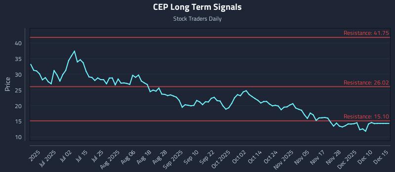 CEP Long Term Analysis for December 16 2025
