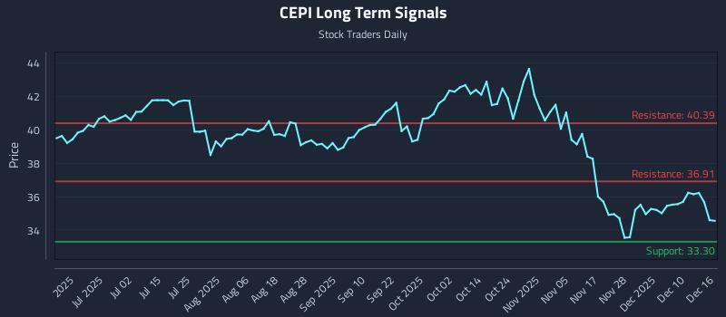 CEPI Long Term Analysis for December 16 2025