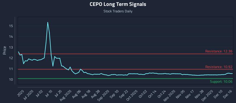 CEPO Long Term Analysis for December 16 2025 CEPO Long Term Analysis for December 16 2025