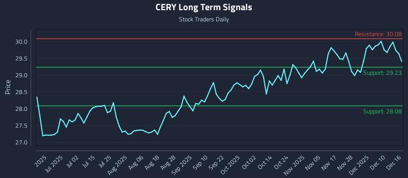 CERY Long Term Analysis for December 16 2025