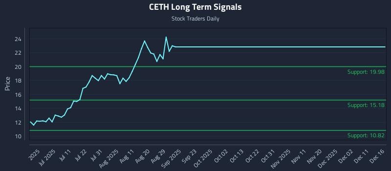 CETH Long Term Analysis for December 16 2025
