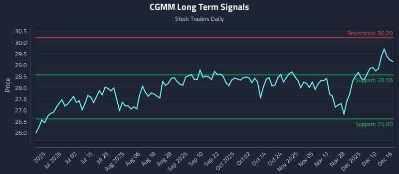 CGMM Long Term Analysis for December 16 2025