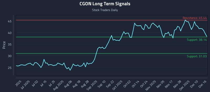 CGON Long Term Analysis for December 16 2025