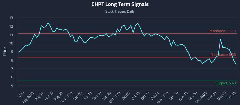 CHPT Long Term Analysis for December 16 2025