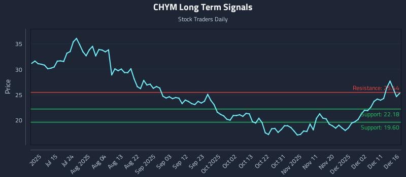 CHYM Long Term Analysis for December 16 2025