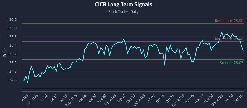 CICB Long Term Analysis for December 16 2025