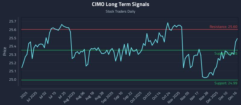 CIMO Long Term Analysis for December 16 2025