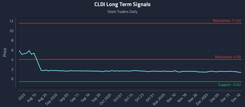 CLDI Long Term Analysis for December 16 2025 CLDI Long Term Analysis for December 16 2025