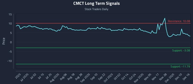 CMCT Long Term Analysis for December 16 2025 CMCT Long Term Analysis for December 16 2025