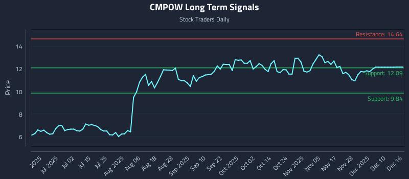 CMPOW Long Term Analysis for December 16 2025 CMPOW Long Term Analysis for December 16 2025