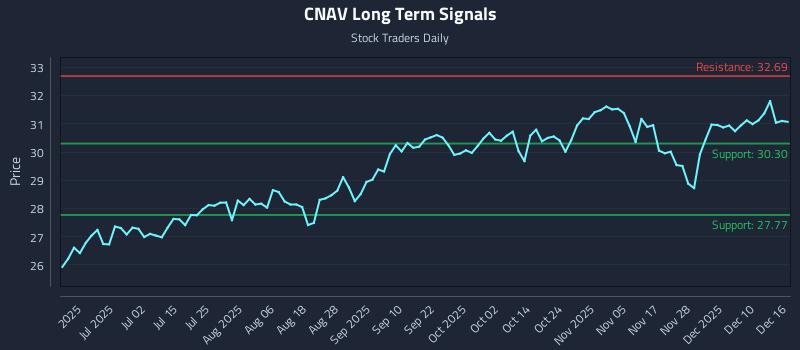 CNAV Long Term Analysis for December 16 2025