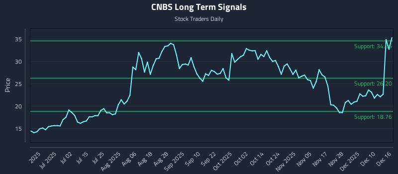 CNBS Long Term Analysis for December 16 2025