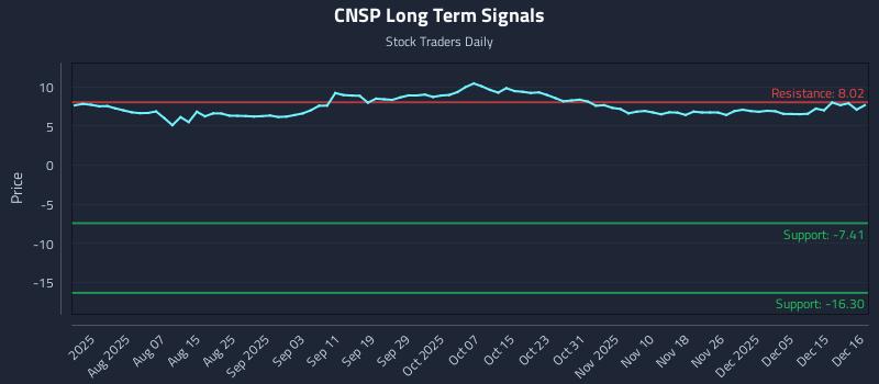 CNSP Long Term Analysis for December 16 2025