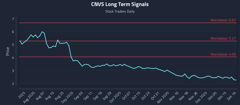 CNVS Long Term Analysis for December 16 2025