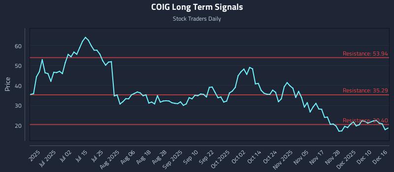 COIG Long Term Analysis for December 16 2025 COIG Long Term Analysis for December 16 2025