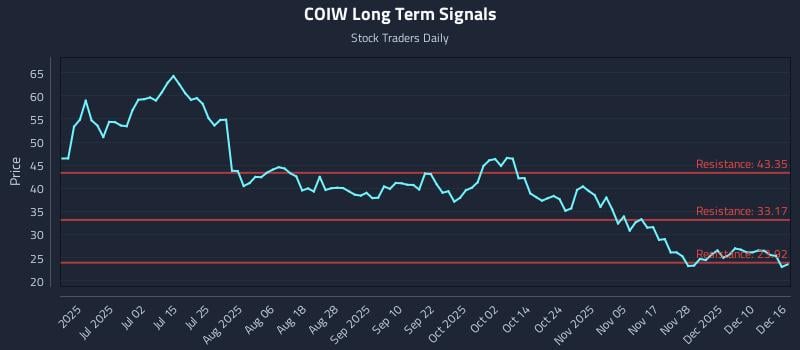 COIW Long Term Analysis for December 16 2025