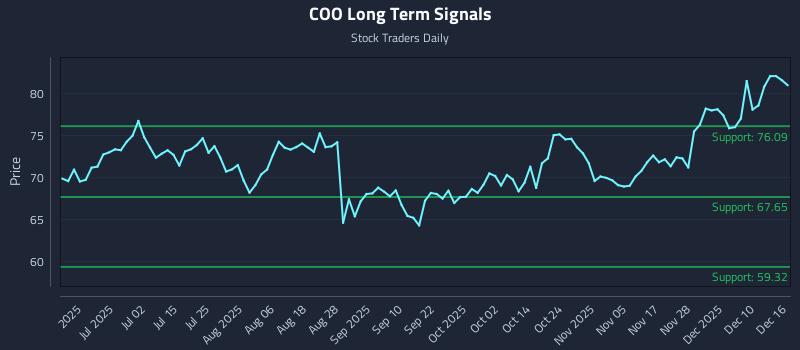 COO Long Term Analysis for December 16 2025
