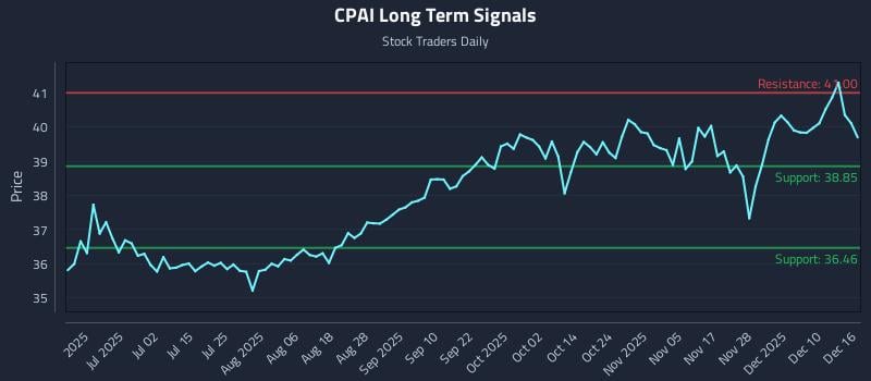 CPAI Long Term Analysis for December 16 2025 CPAI Long Term Analysis for December 16 2025