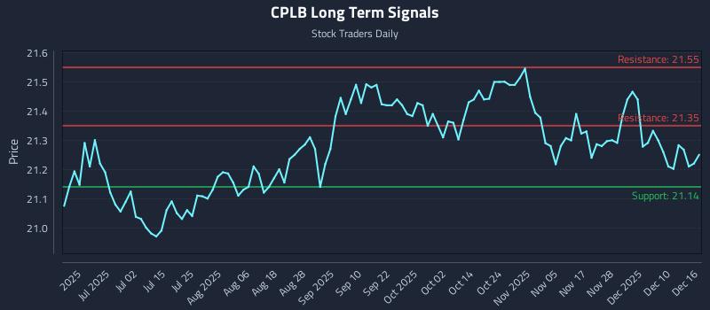 CPLB Long Term Analysis for December 16 2025