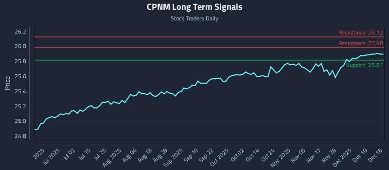 CPNM Long Term Analysis for December 16 2025