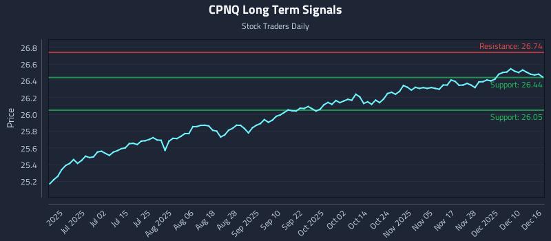 CPNQ Long Term Analysis for December 16 2025 CPNQ Long Term Analysis for December 16 2025