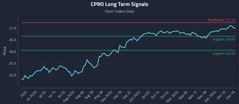 CPRO Long Term Analysis for December 16 2025