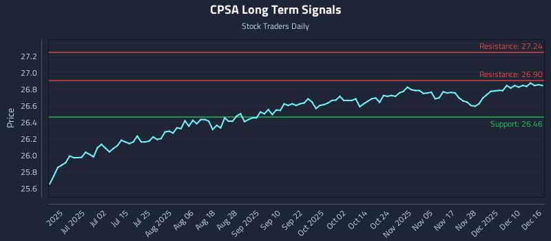 CPSA Long Term Analysis for December 16 2025