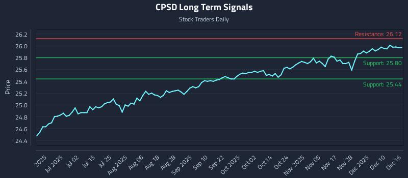 CPSD Long Term Analysis for December 16 2025