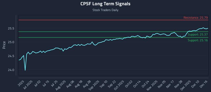 CPSF Long Term Analysis for December 16 2025