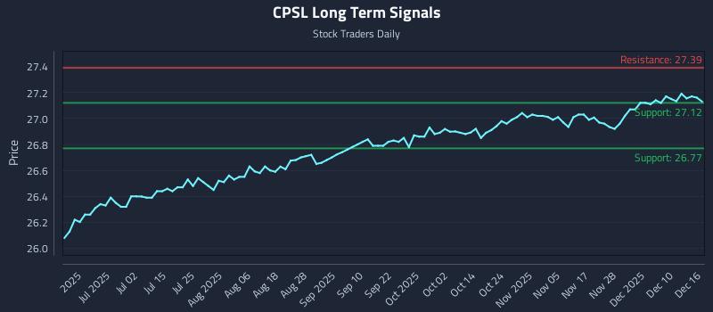 CPSL Long Term Analysis for December 16 2025