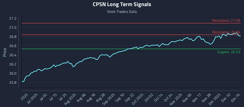 CPSN Long Term Analysis for December 16 2025 CPSN Long Term Analysis for December 16 2025