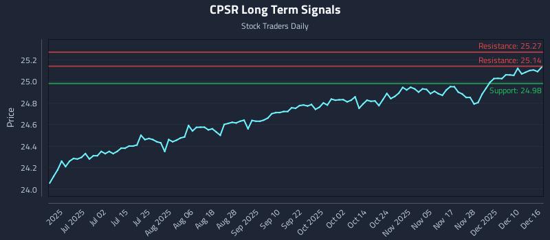 CPSR Long Term Analysis for December 16 2025
