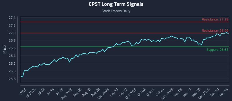 CPST Long Term Analysis for December 16 2025
