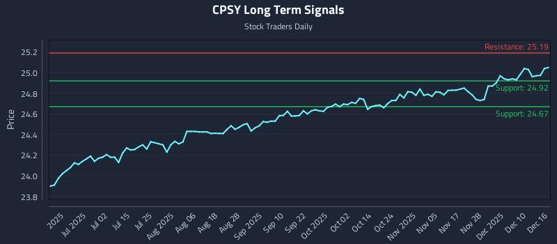 CPSY Long Term Analysis for December 16 2025 CPSY Long Term Analysis for December 16 2025