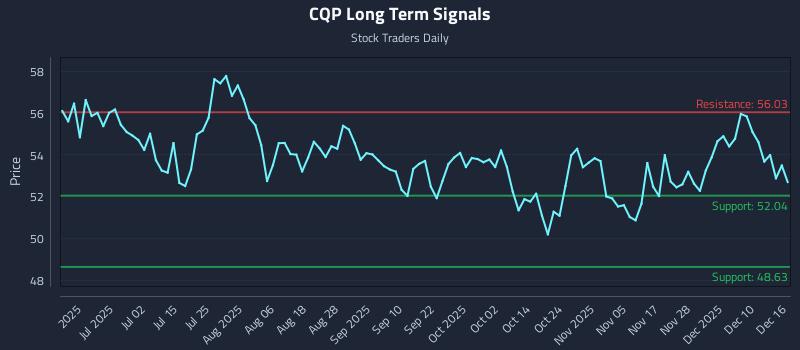 CQP Long Term Analysis for December 16 2025