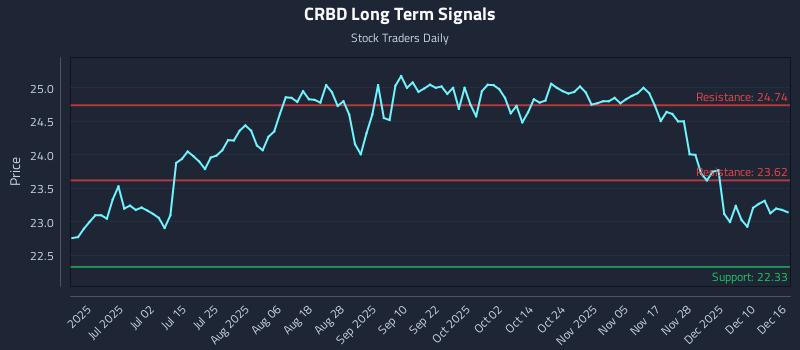 CRBD Long Term Analysis for December 16 2025