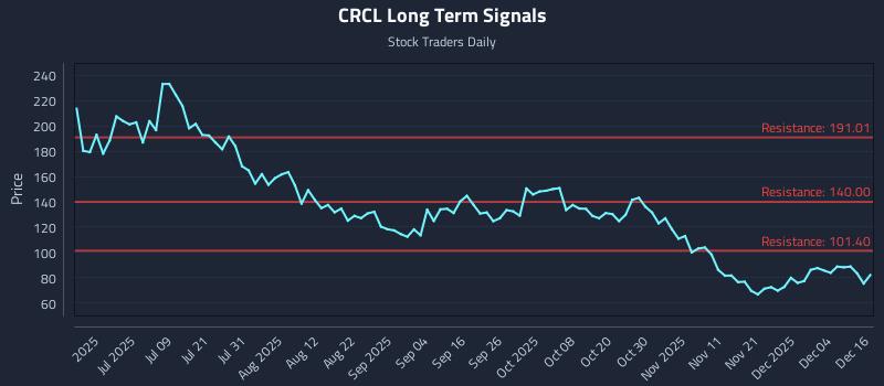 CRCL Long Term Analysis for December 16 2025