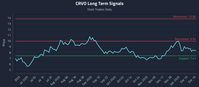 CRVO Long Term Analysis for December 16 2025