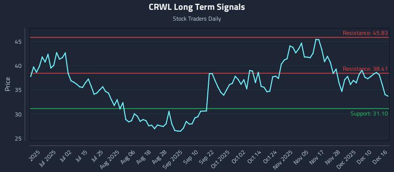 CRWL Long Term Analysis for December 16 2025 CRWL Long Term Analysis for December 16 2025