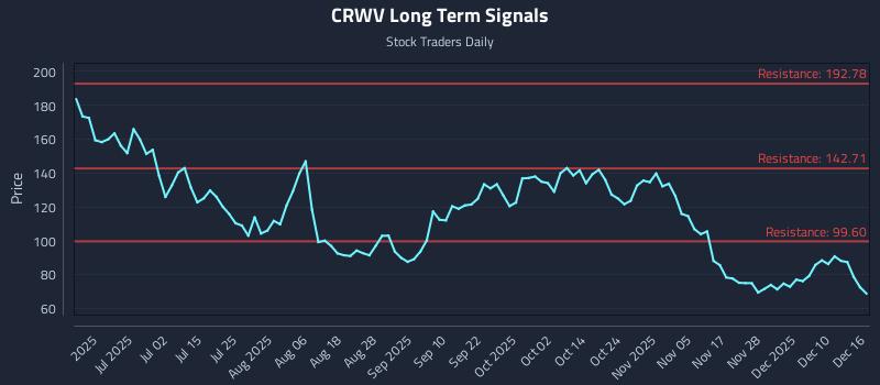 CRWV Long Term Analysis for December 16 2025