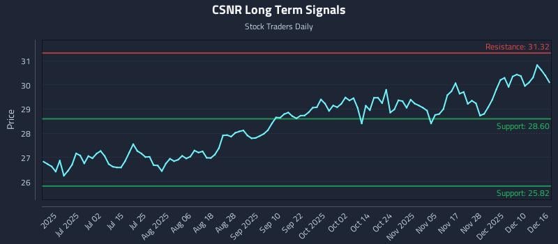 CSNR Long Term Analysis for December 16 2025 CSNR Long Term Analysis for December 16 2025