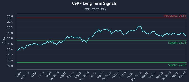 CSPF Long Term Analysis for December 16 2025