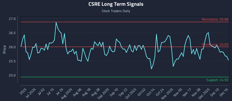 CSRE Long Term Analysis for December 16 2025
