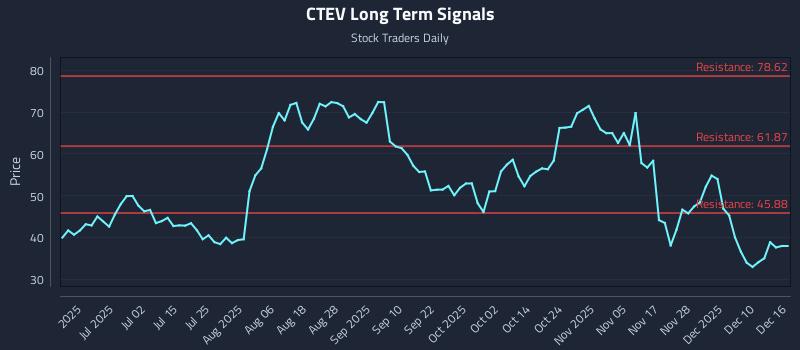 CTEV Long Term Analysis for December 16 2025